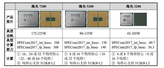 沖刺科創(chuàng)板CPU第一股 海光信息擬募資91.5億，第一大客戶貢獻(xiàn)六成收入